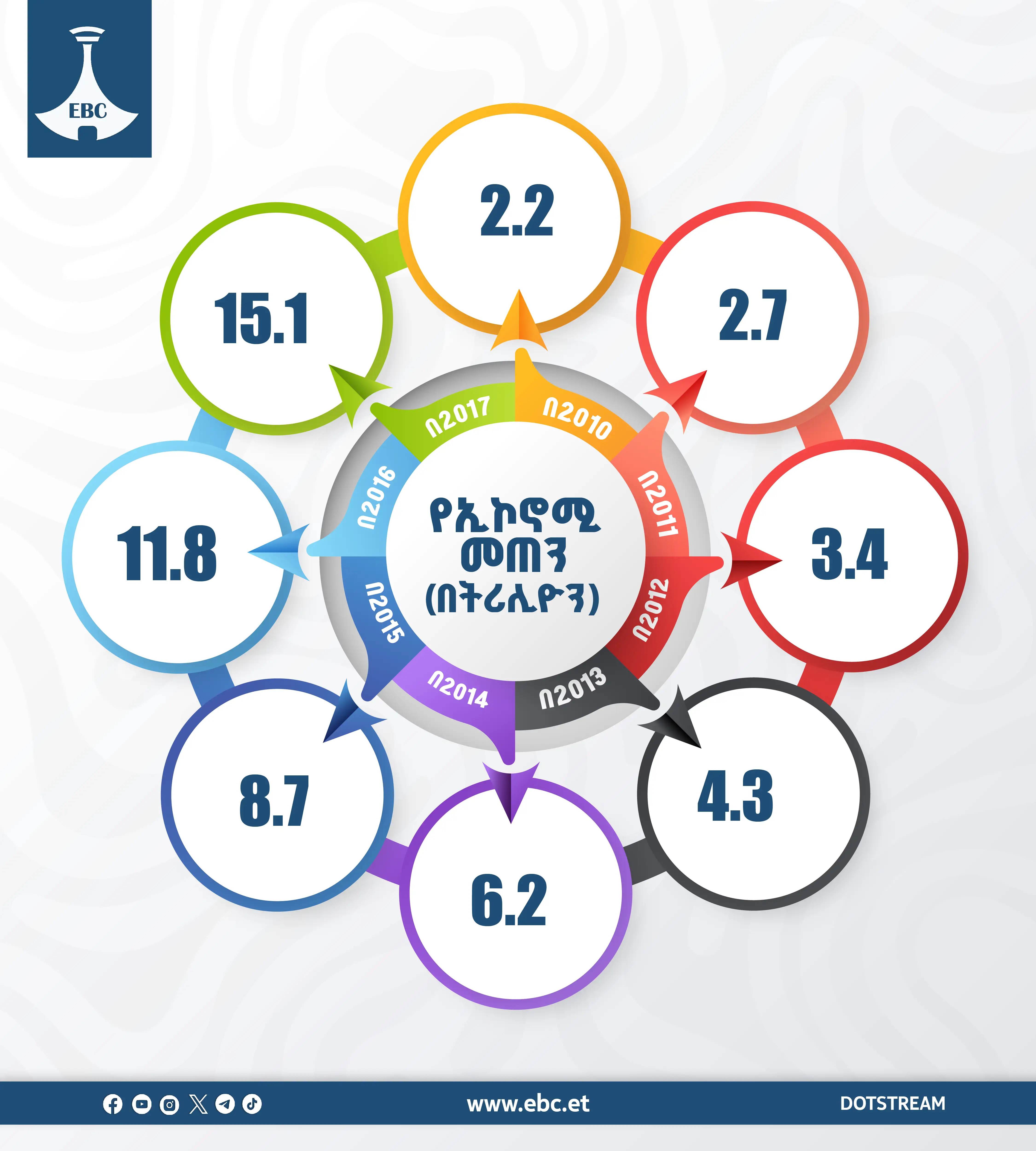 የኢትዮጵያ ኢኮኖሚ ከ2.2 ትሪሊዮን ወደ 15.1 ትሪሊዮን 