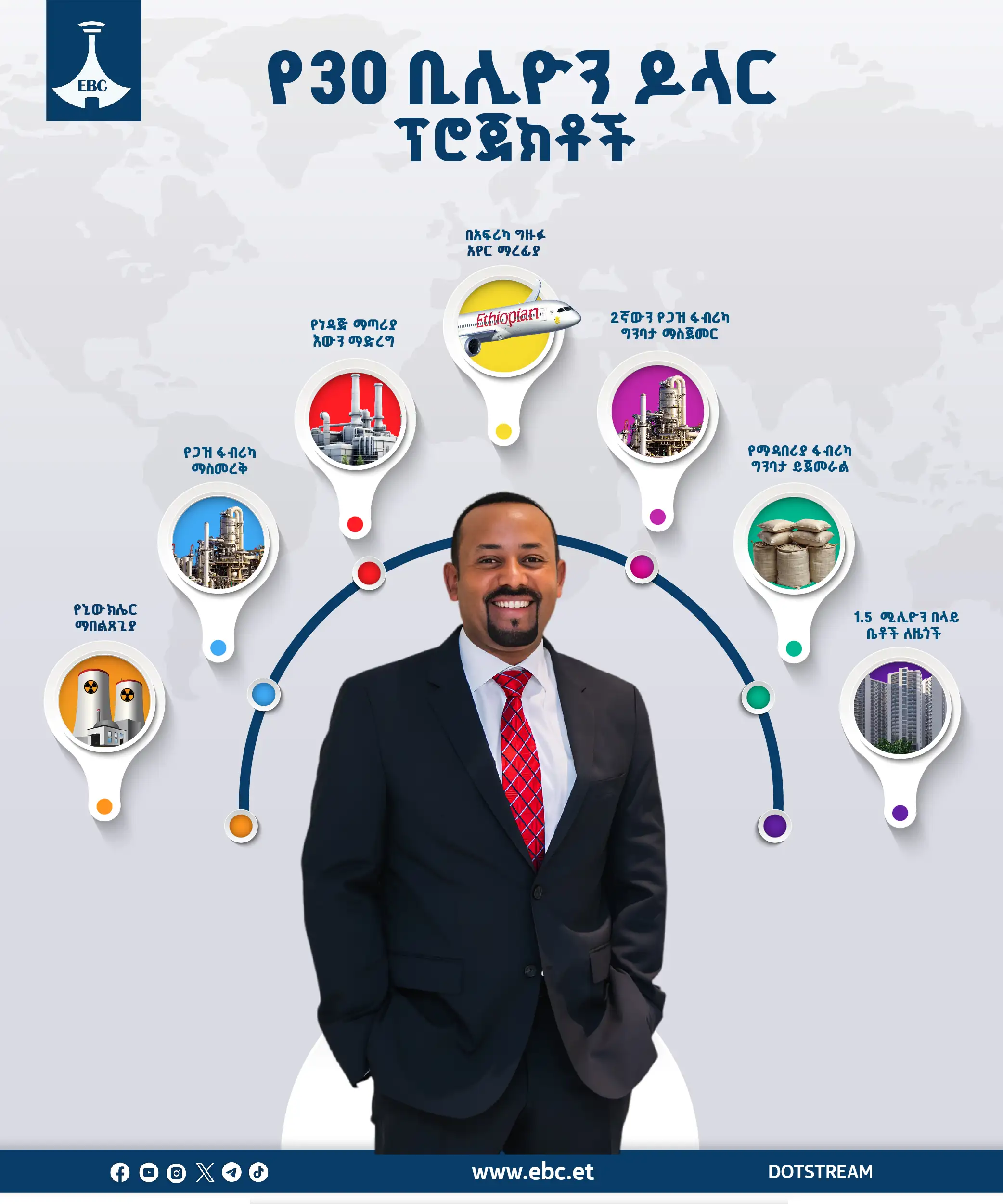"የ30 ቢሊዮን ዶላር ፕሮጀክቶች መጀመር ለኢትዮጵያ ጨዋታ ቀያሪ ነው፤ የልጆቻችንንም ዕድል የሚወስኑ ናቸው። ጠቅላይ ሚኒስትር ዐቢይ አሕመድ (ዶ/ር)