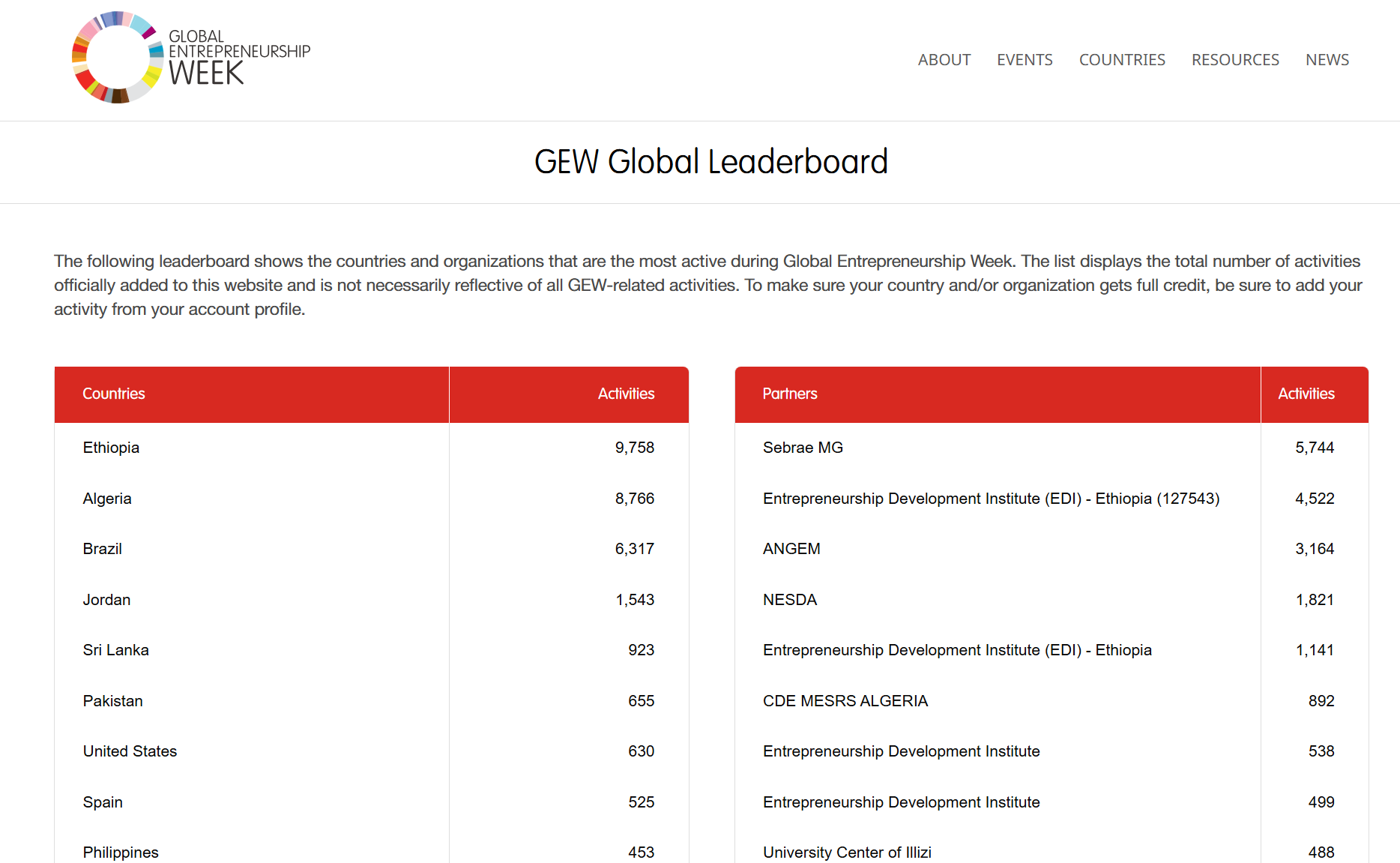 ኢትዮጵያ ለኢንተርፕረነርሺፕ አስቻይ ሁኔታን ለመፍጠር በመሥራት ረገድ የቀዳሚነቱን ሥፍራ ይዛ ቀጥላለች