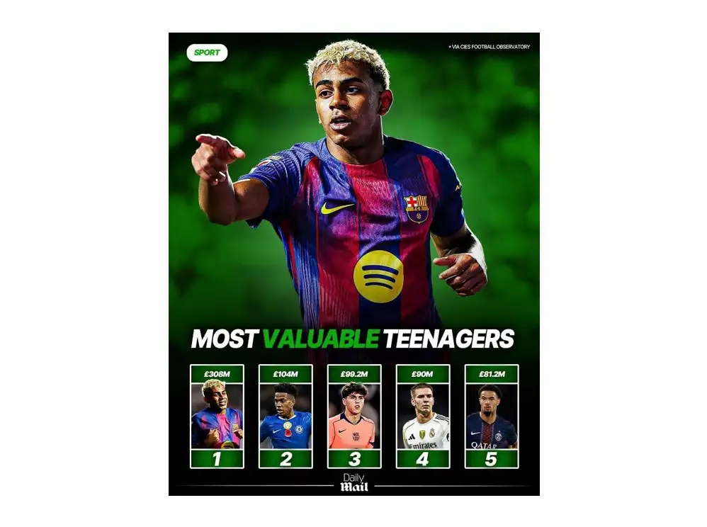  ላሚን ያማልን የዓለም ውዱ ወጣት ተጫዋች ያደረገው የስፖርት ጥናት