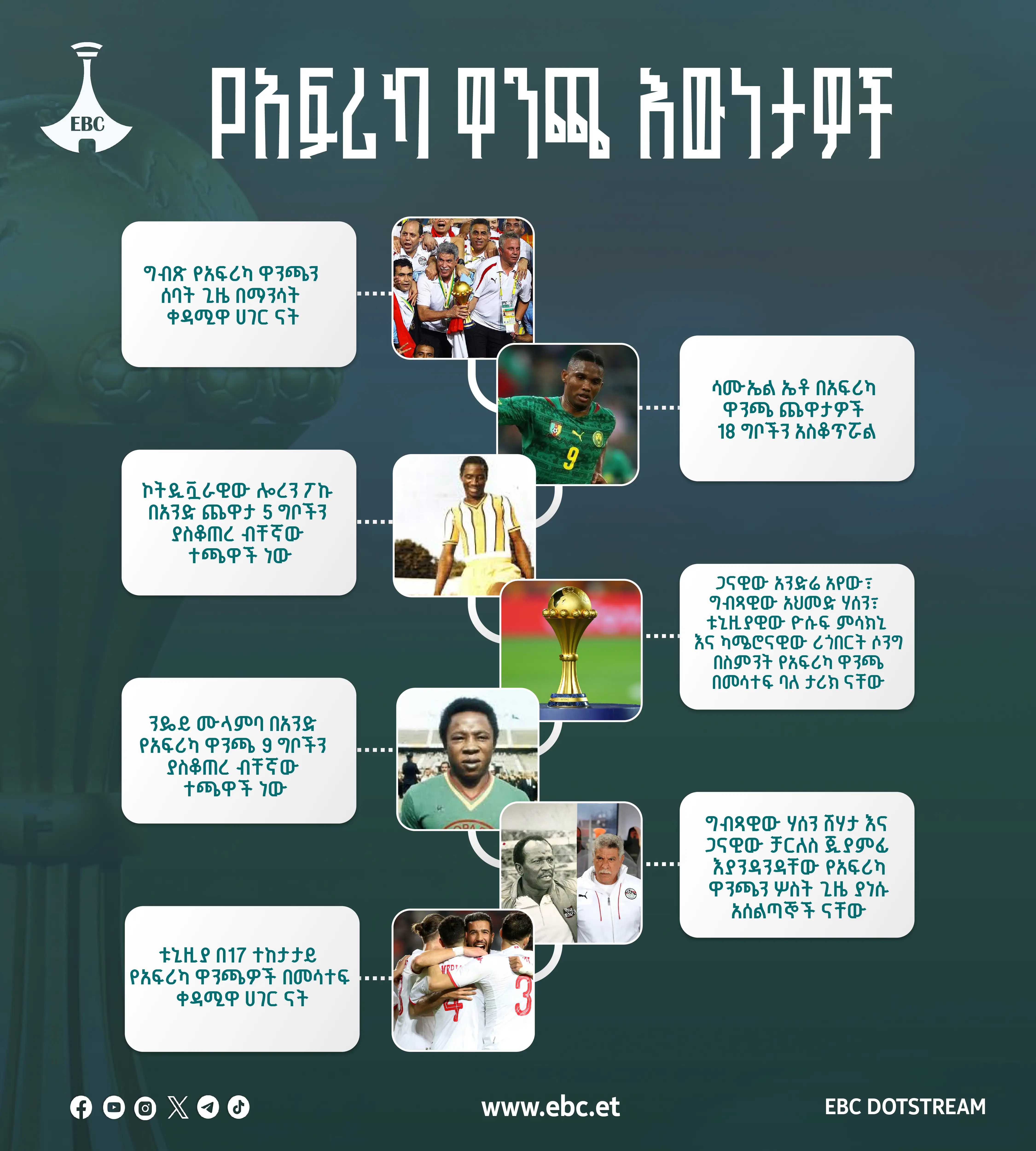 የአፍሪካ ዋንጫ እውነታዎች 