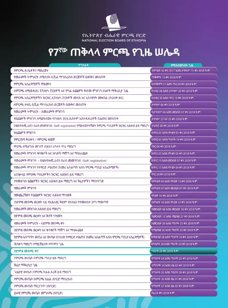 ምርጫ ቦርድ የ7ኛው ጠቅላላ ምርጫ የጊዜ ሠሌዳ ይፋ አደረገ