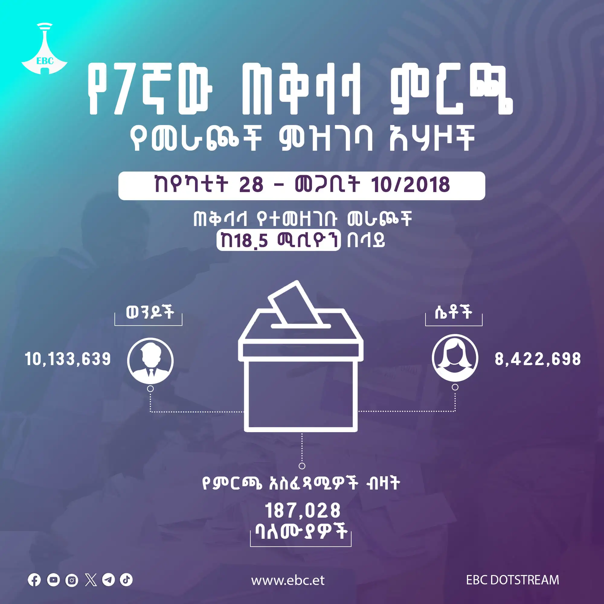 ሰባተኛው ጠቅላላ ምርጫ በአሃዝ 