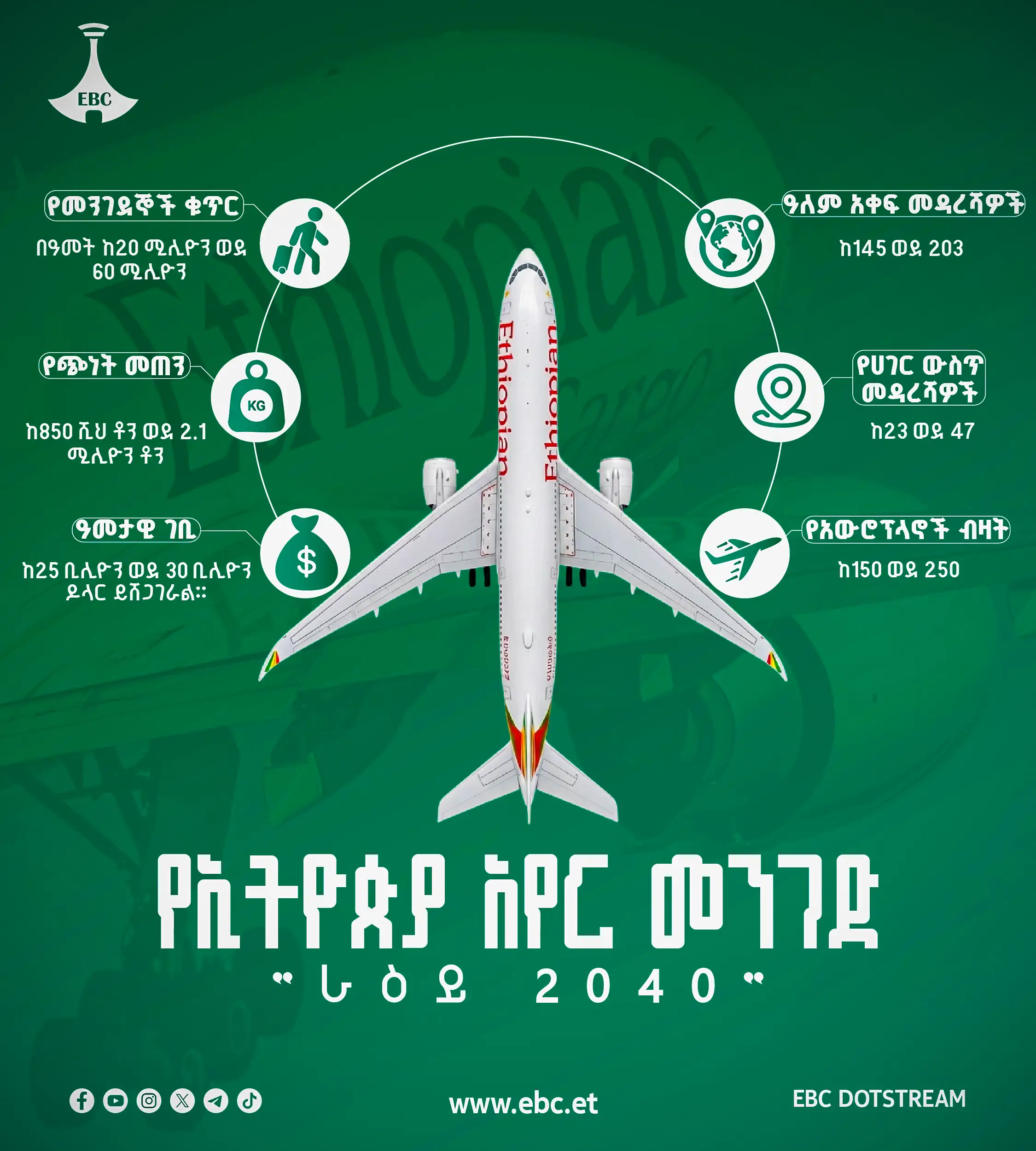 የኢትዮጵያ አየር መንገድ ራዕይ 2040 