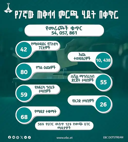 የ7ኛው ጠቅላላ ምርጫ ሂደት በቁጥር 