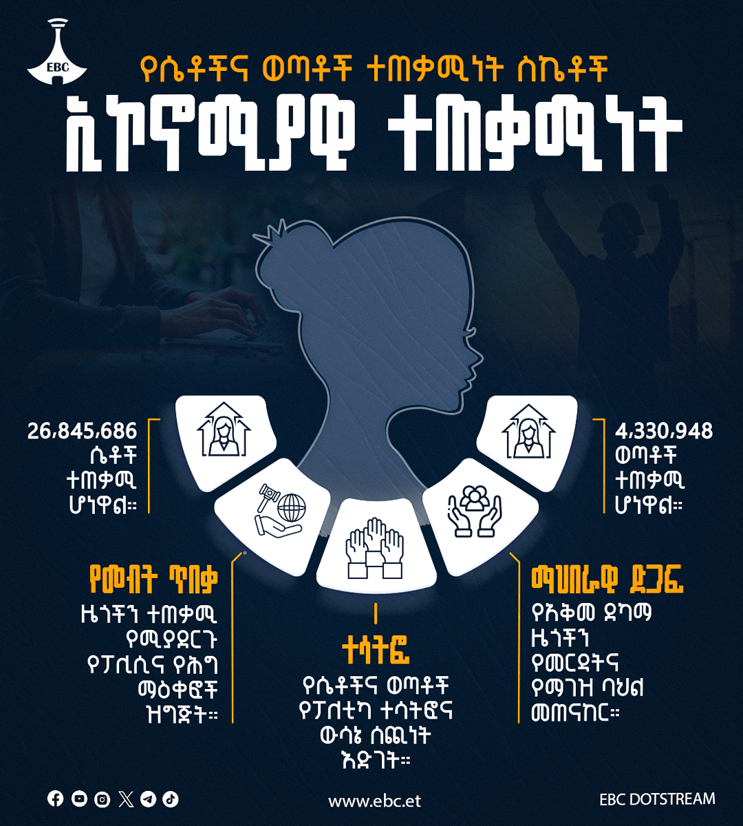በለውጥ ጉዞ የደመቀው የሴቶችና ወጣቶች የኢኮኖሚ ስኬት