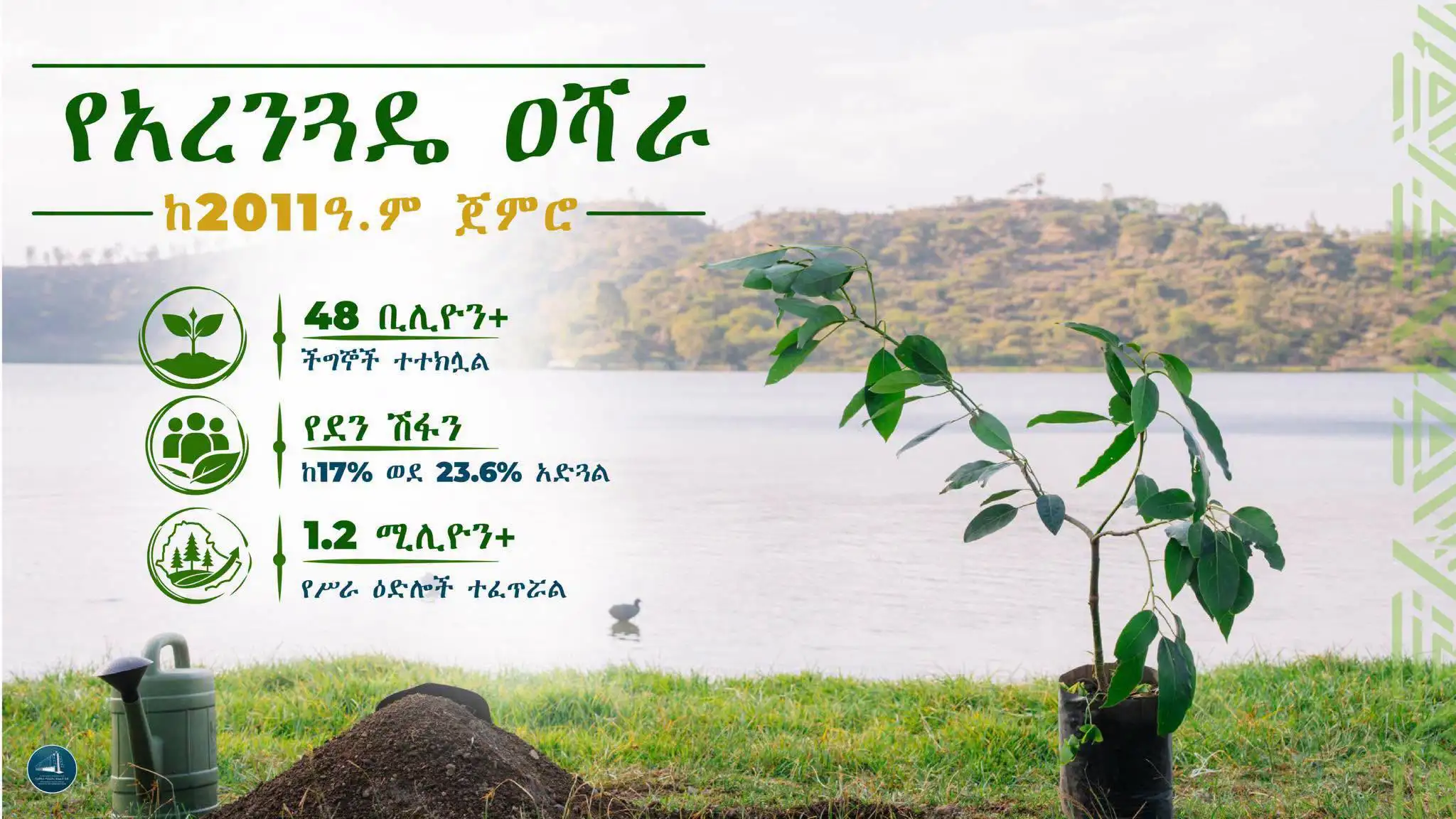 በአረንጓዴ ዐሻራ መርሃ ግብር ኢትዮጵያውያን ከ48 ቢሊዮን በላይ ችግኞችን ተክለዋል፤ ይህ ንቅናቄ የደን ሽፋንን ከ17% ገደማ ወደ 23.6% ያሳደገ ሲሆን፣ 1.2 ሚሊዮን የሥራ እድሎችንም ፈጥሯል፣ ለበርካታ አስርት ዓመታት የነበረውን የመሬት መራቆት መቀልበስ ተችሏል!