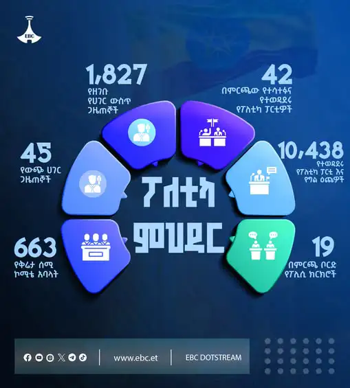 የፖለቲካ ምኅዳር 