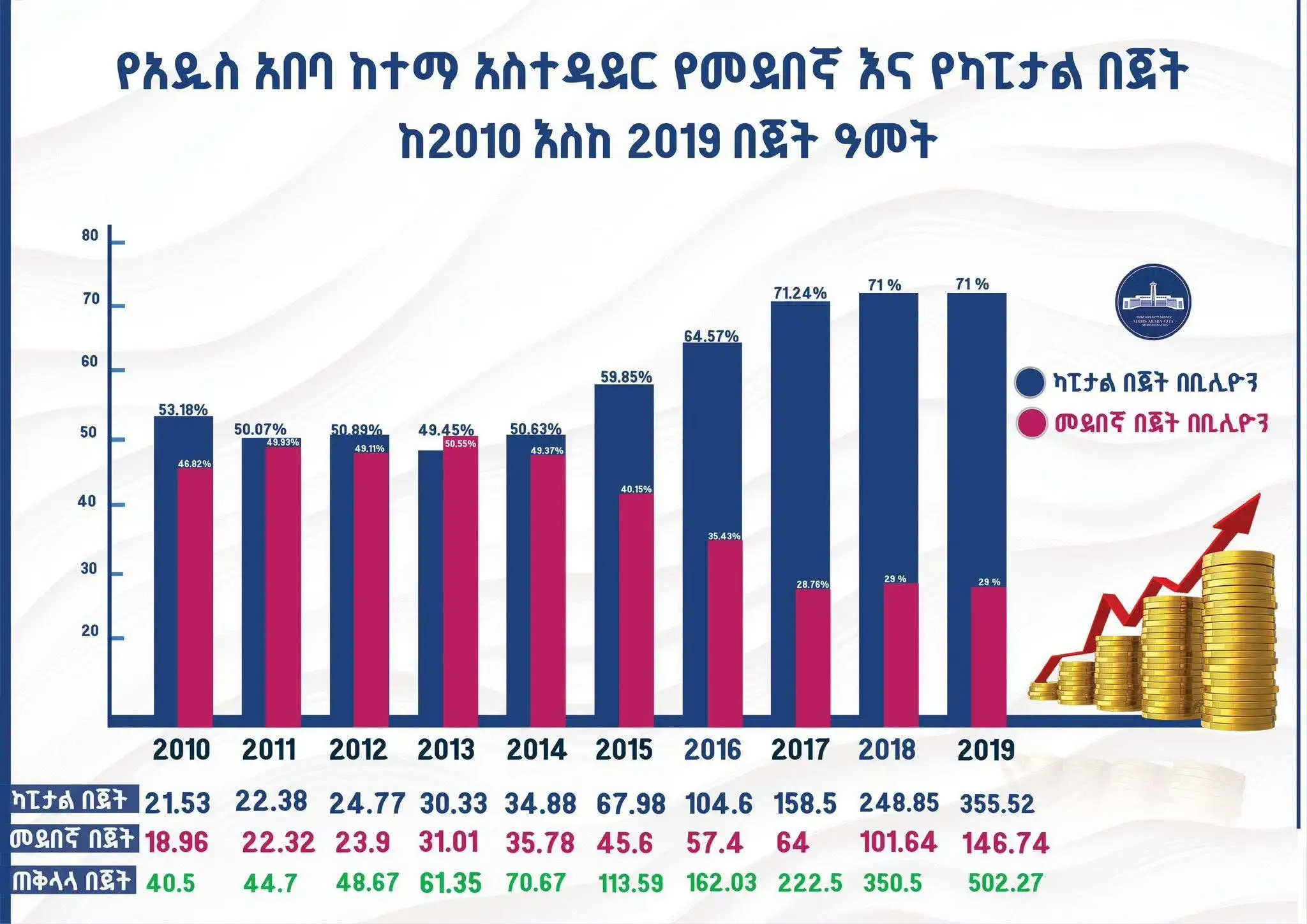 የአዲስ አበባ ከተማ አስተዳደር ያለፉ ዓመታት የፋይናንስ ጉዞ፣ ከገቢ ማሳደግ እስከ ልማት ተኮር የበጀት ሽግግር