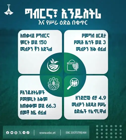 ኢትዮጵያ ታከናውናለች: ግብርና፣ ኢንዱስትሪ እና የሥራ ዕድል በቁጥር