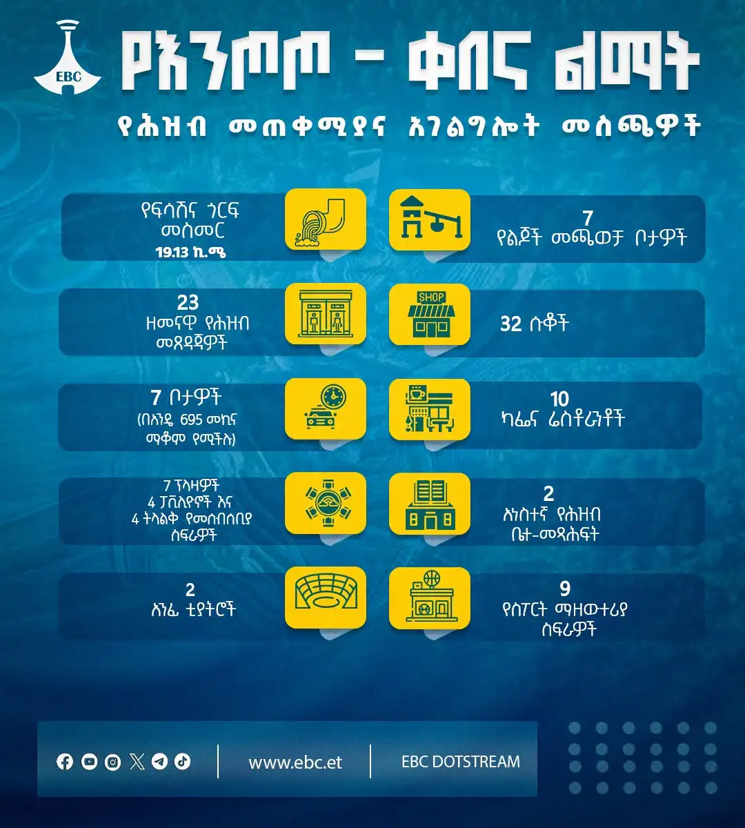 የእንጦጦ - ቀበና ልማት፦ የሕዝብ መጠቀሚያ እና አገልግሎት መስጫዎች