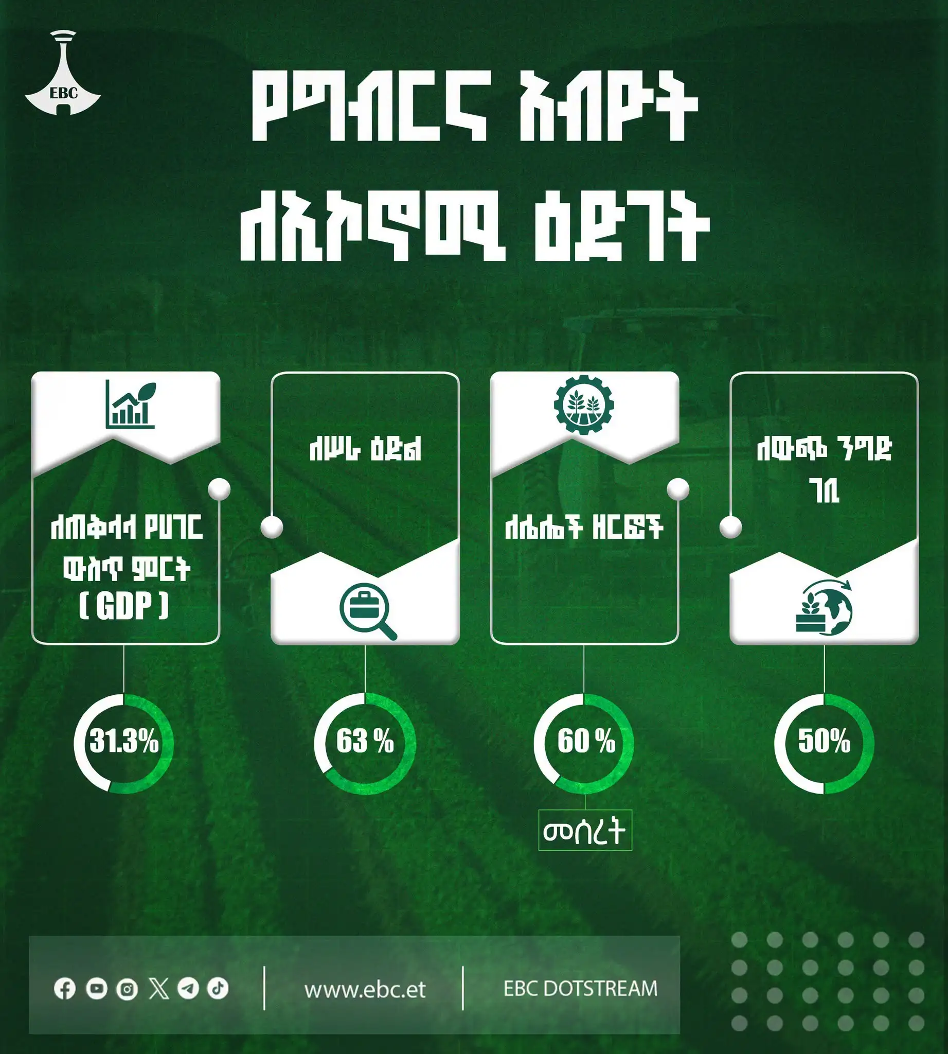 የግብርና አብዮት ለኢኮኖሚ ዕድገት