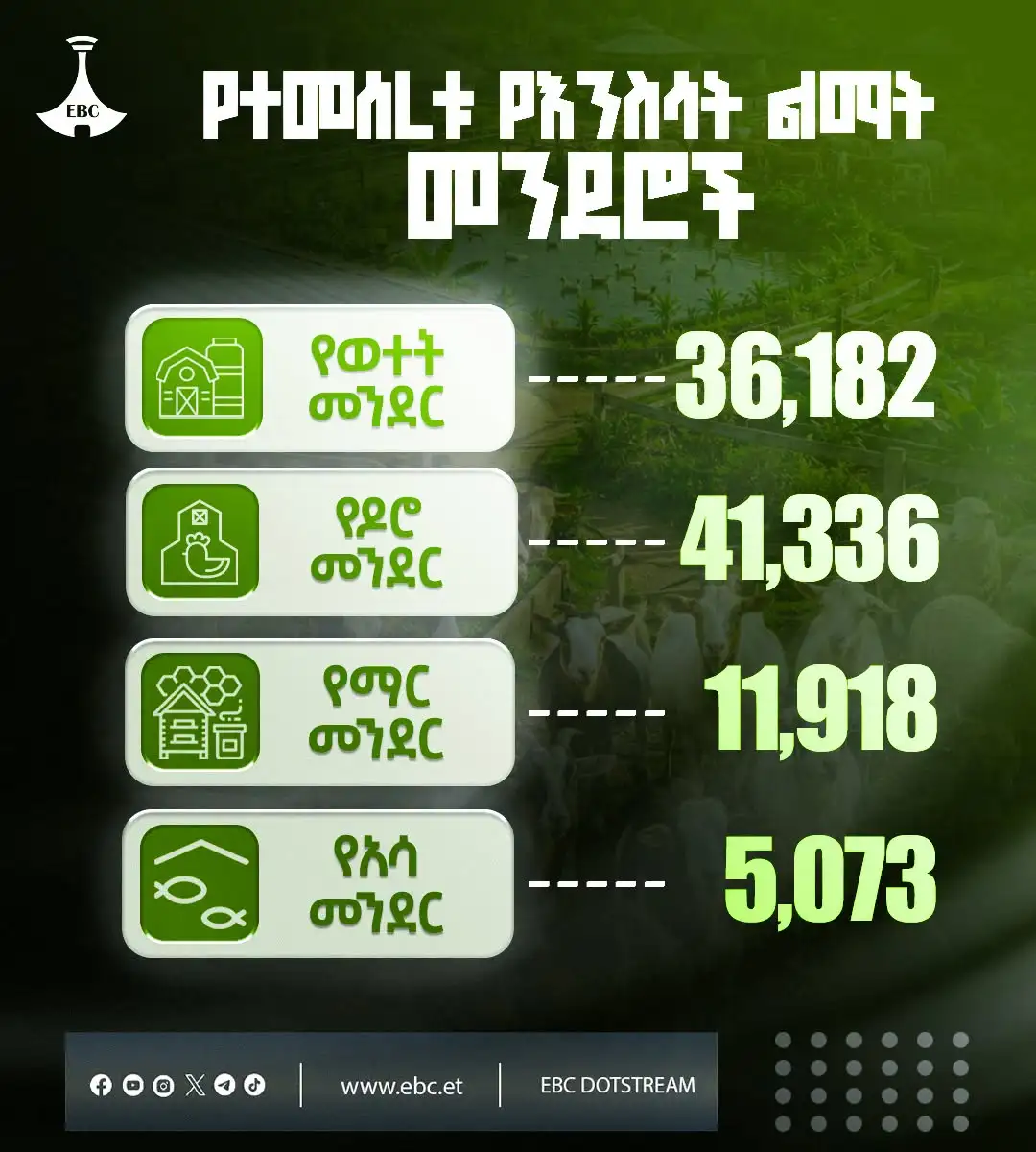 በሌማት ትሩፋት የተመዘገቡ ዋና ዋና ስኬቶችና የተመሰረቱ የእንስሳት ልማት መንደሮች