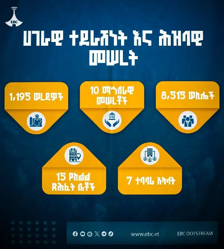 የሀገራዊ ምክክር ኮሚሽን ሀገራዊ ተደራሽነት እና ሕዝባዊ መሠረት በአሃዞች