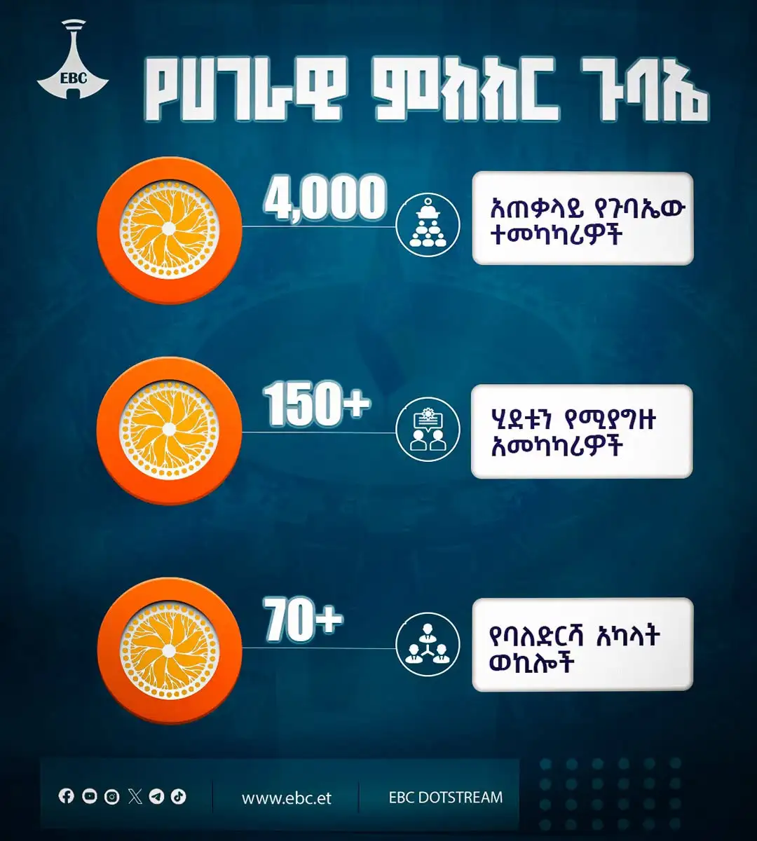 የሀገራዊ ምክክር ጉባኤ