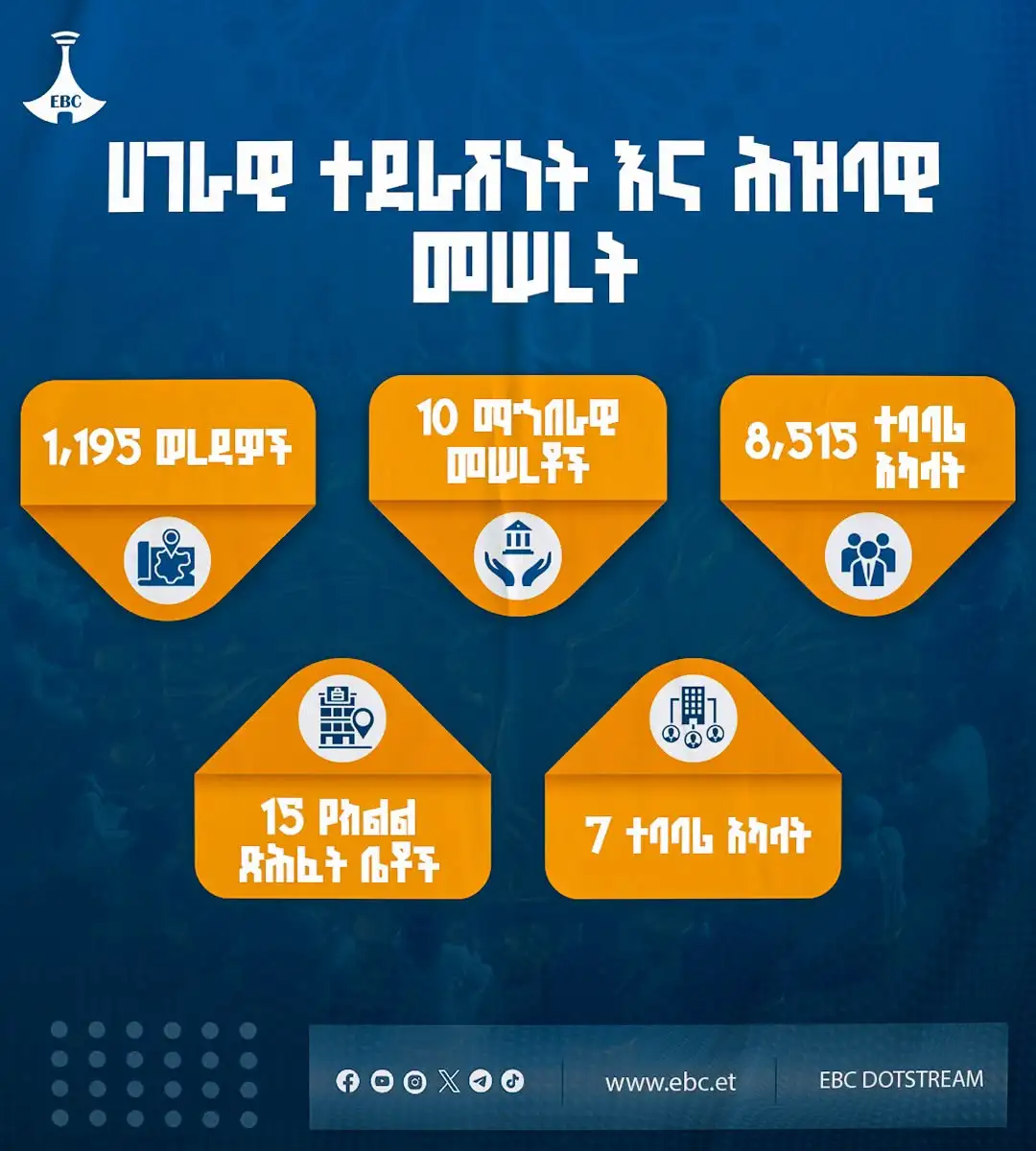 የሀገራዊ ምክክር ኮሚሽን ሀገራዊ ተደራሽነት እና ሕዝባዊ መሠረት በአሃዞች