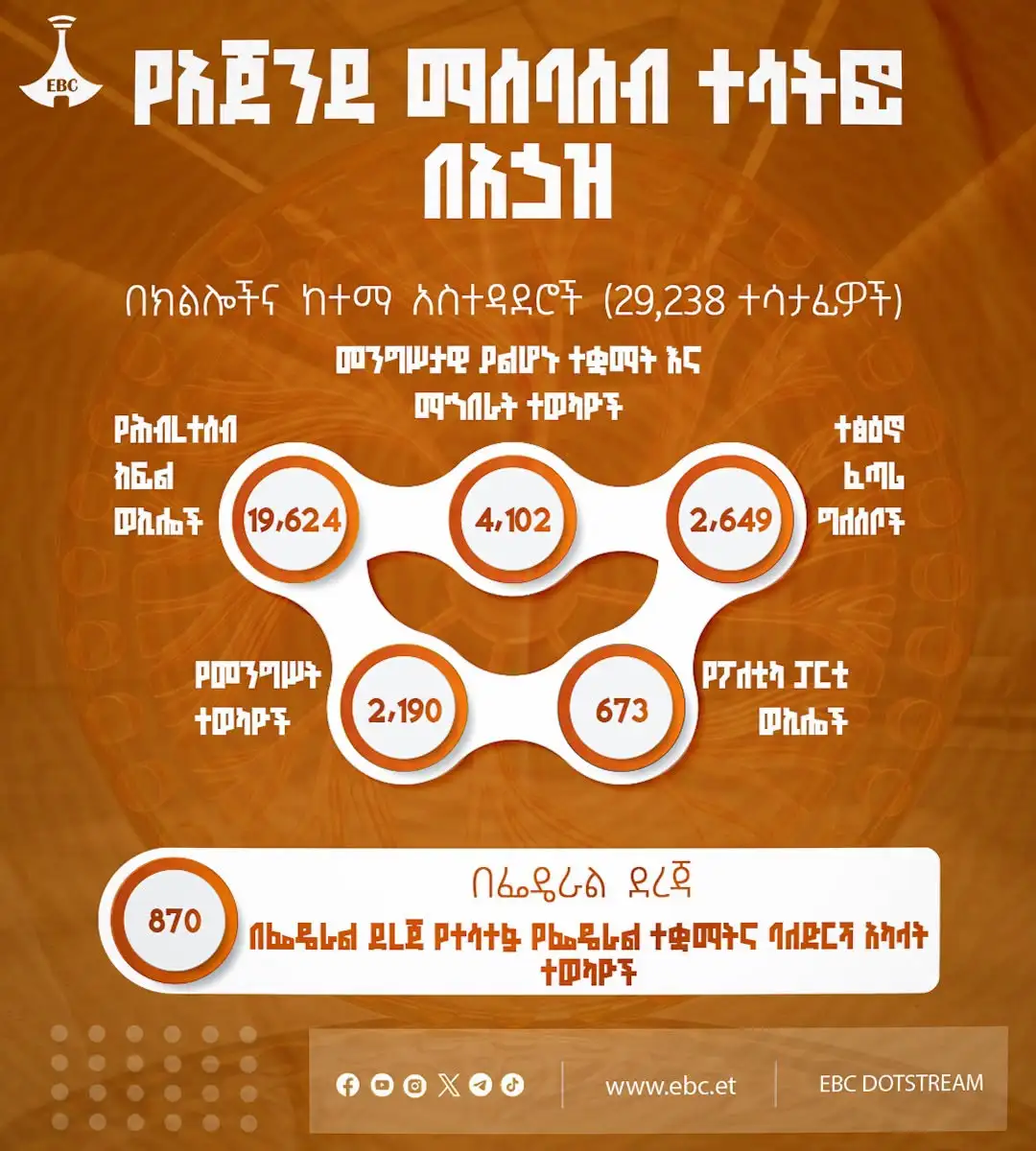 የሀገራዊ ምክክር የአጀንዳ ማሰባሰብ ተሳትፎ በቁጥር