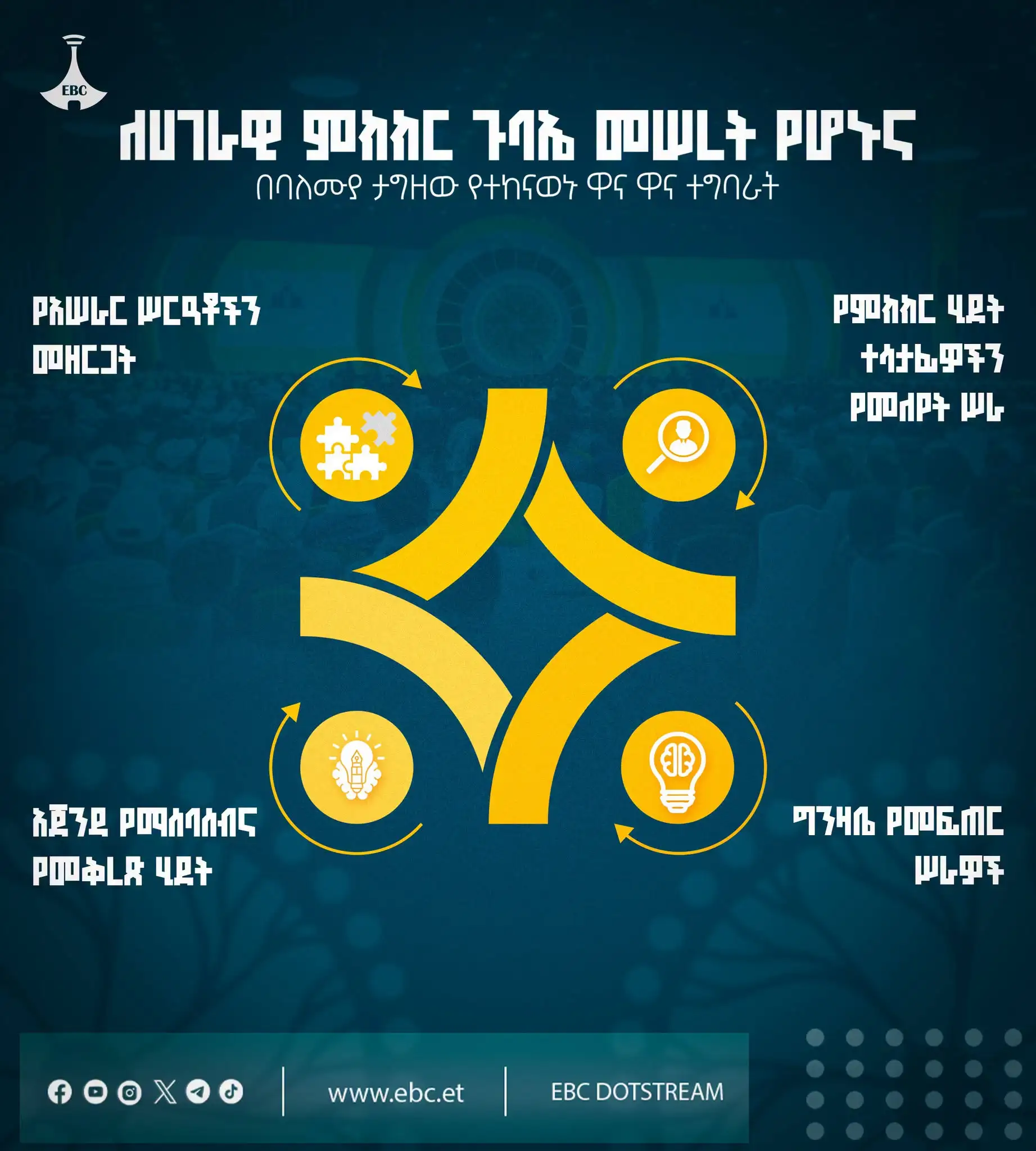 ለታላቁ ሀገራዊ ምክክር ጉባኤ መሠረት የሆኑ እና በከፍተኛ ጥንቃቄና በባለሙያ ታግዘው የተከናወኑ ዋና ዋና ተግባራት፡-