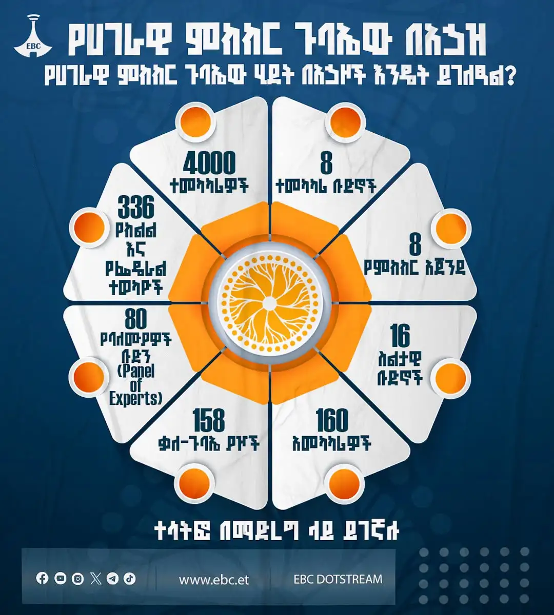 የሀገራዊ ምክክር ጉባኤው ሂደት በአኃዞች
