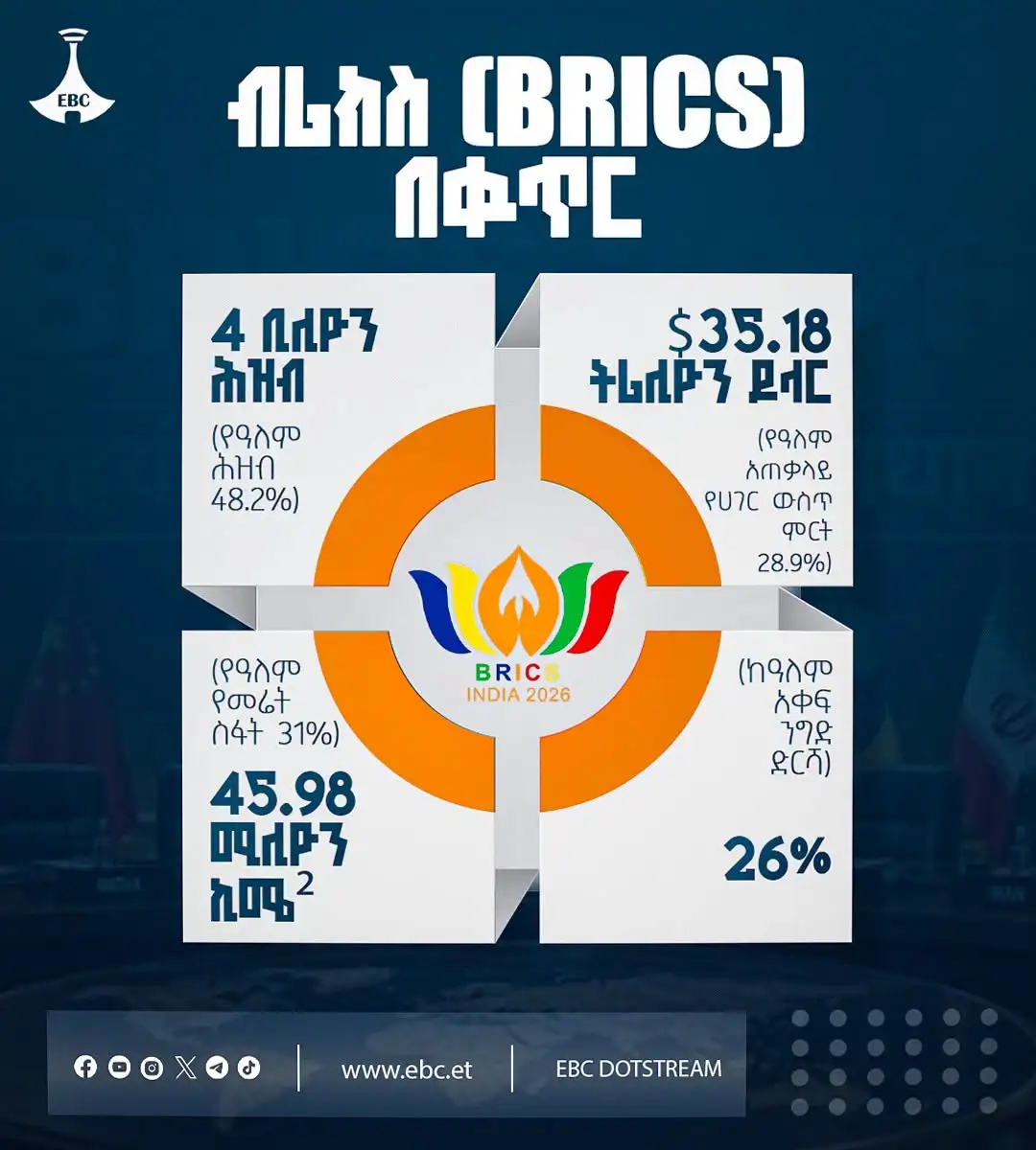 ከ5 መስራች አባላት ወደ 11 ብሪክስ (BRICS) ዛሬ፦